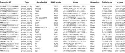 Lipopolysaccharide Alters the m6A Epitranscriptomic Tagging of RNAs in Cardiac Tissue